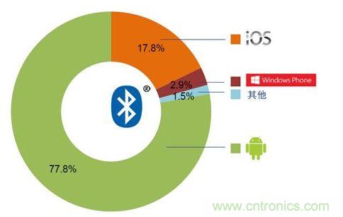 2014全球移動操作系統支持市場占比。