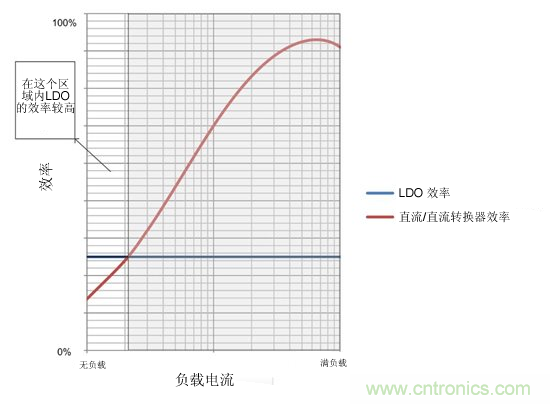 提高降壓轉換器的輕負載效率？LDO如何發力？