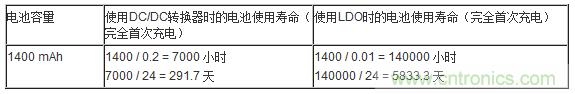 提高降壓轉換器的輕負載效率？LDO如何發力？