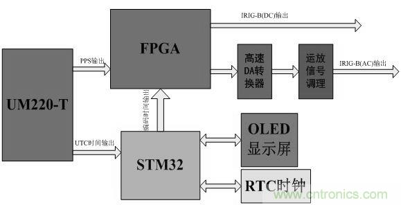 電路攻略：北斗衛(wèi)星系統(tǒng)的高速攝像機時間同步器的設計