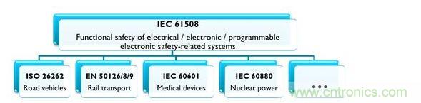 IEC 61508及相關產業專用標準，能協助安全相關的電氣、電子與可編程系統符合最新要求