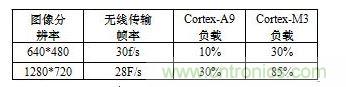 無線視頻傳輸實時性測試