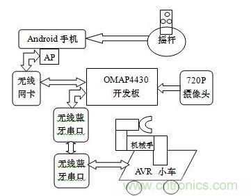 系統硬件框架圖