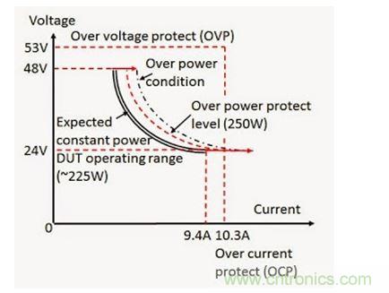 應用過功率保護的 DC - DC 轉換器輸入電壓（V）和電流（I）范圍實例