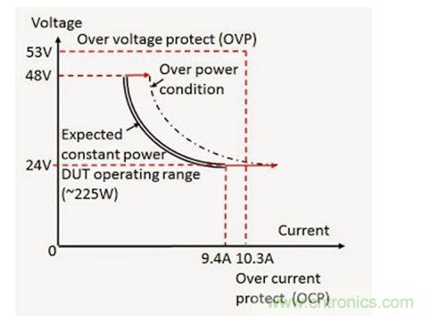 應用過功率保護的 DC - DC 轉換器輸入電壓（V）和電流（I）范圍實例