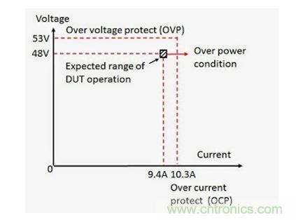 應用過功率保護的 DC - DC 轉換器輸入電壓（V）和電流（I）范圍實例