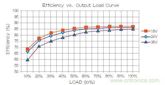 某主流品牌電源效率曲線圖。