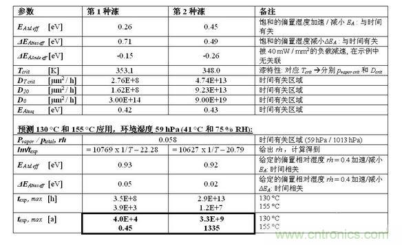 結果見下表。