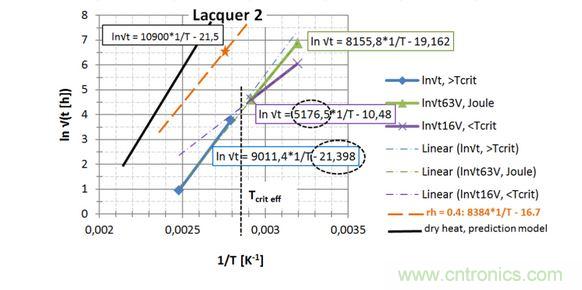 第2種漆，直接讀出 EA / k 和ln{xlacq/√（4D x …）}， 用虛線框起來