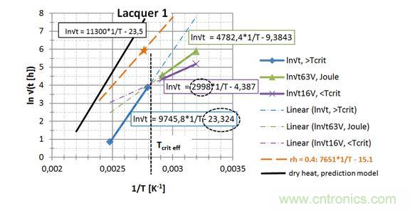  第一種漆， 直接讀出 EA / k 和ln{xlacq /√（4D x …）}， 用虛線框起來