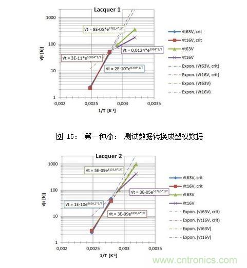 第二種漆： 測試數據轉換成塑模數據