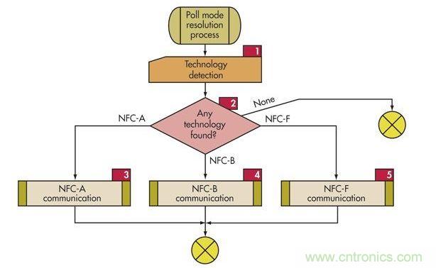 ：為了支持傳統技術，NFC設備必須使用這個輪詢順序輪詢監聽設備(標簽)以確定使用哪種協議(NFC-A、NFC-B或NFC-F)。