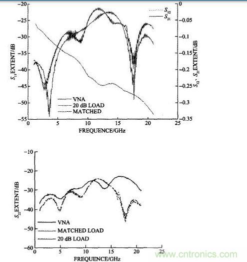 雙陽雙陰接20 dB衰減器計算的和矢量網絡分析儀測試的S11、S22