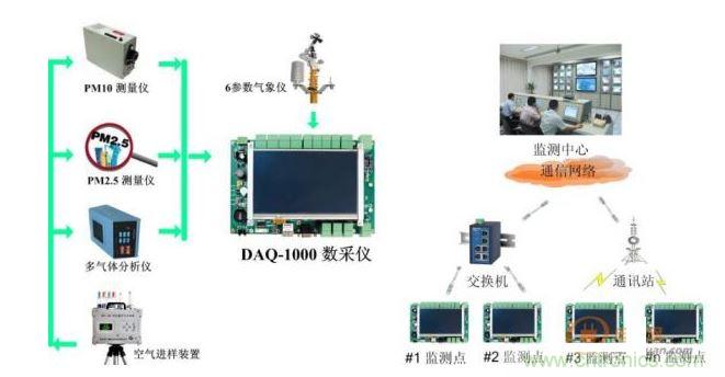 環境監控DAQ-1000主板應用示意