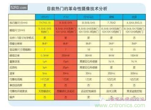 陣列相機等革命性技術的商用前景