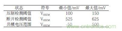 高速信號(hào)的輸入電平