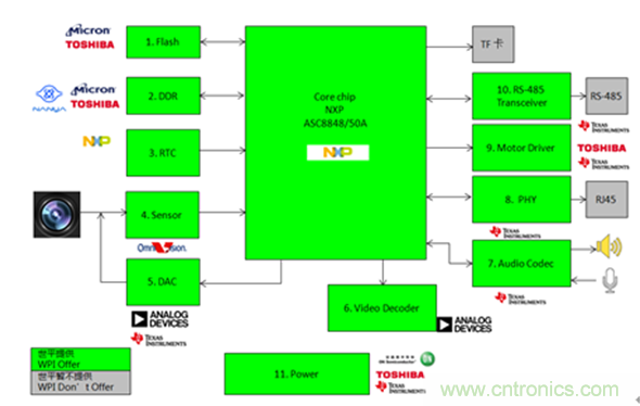 圖示1-大聯(lián)大世平NXP ASC8848/50A IP Camera 網(wǎng)絡攝像頭監(jiān)控方案框圖