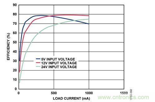 輸入電壓為5 V、12 V和24 V時，反激式電路輸出效率與負載電流的關系 