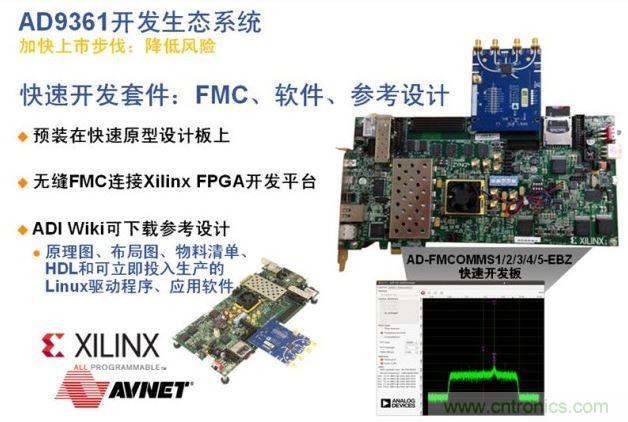 ADI、Xilinx和安富利三家聯(lián)合的AD936x技術(shù)生態(tài)系統(tǒng)解決了應(yīng)用瓶頸，加速產(chǎn)品面市過程