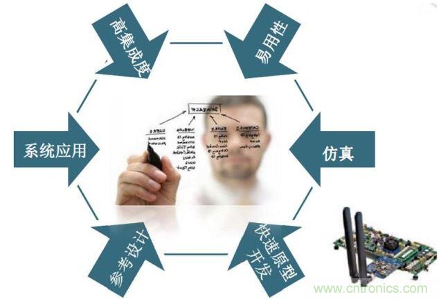 ADI專家解讀軟件定義無線電火爆的技術(shù)"基因"