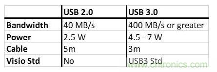 下表總結了USB 2.0和USB 3.0之間的一些重要規范差異