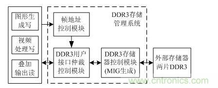 DDR3存儲管理系統設計框圖