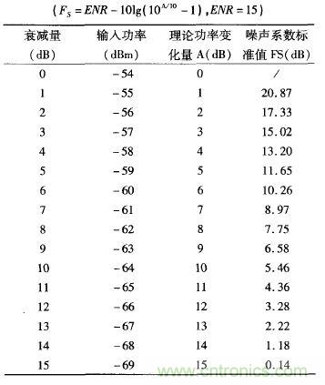 三種測量噪聲系數的典型方法