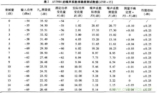 三種測量噪聲系數的典型方法