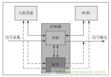 “焦點訪談”——雙核實時系統的架構方法解析