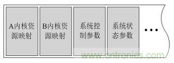 “焦點訪談”——雙核實時系統的架構方法解析