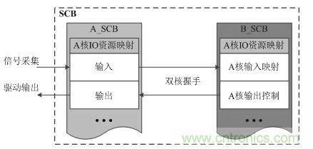 “焦點訪談”——雙核實時系統的架構方法解析