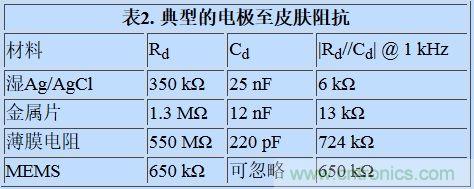 可穿戴設(shè)備面臨挑戰(zhàn)，生物阻抗電路設(shè)計“挑大梁”