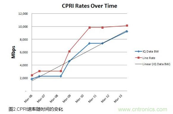 CPRI基帶數據的低損耗壓縮