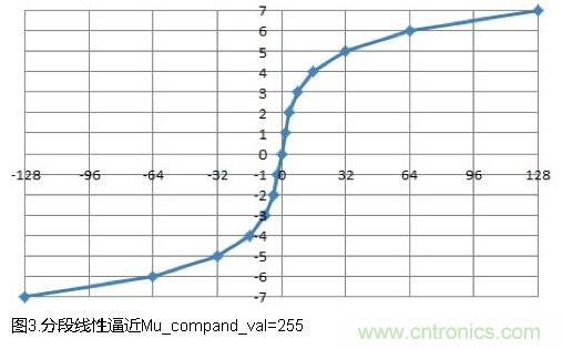 CPRI基帶數據的低損耗壓縮