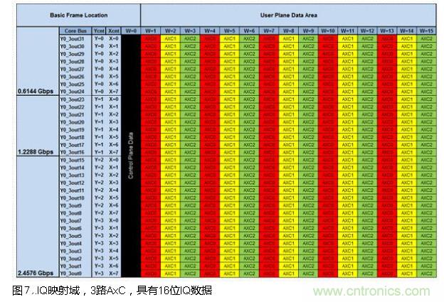 CPRI基帶數據的低損耗壓縮