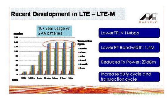 物聯(lián)網(wǎng)爆發(fā)對(duì)LTE-M芯片新需求