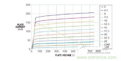五極管的負(fù)載曲線表明，陽極可在陽極電壓僅為50V時吸收150 mA電流
