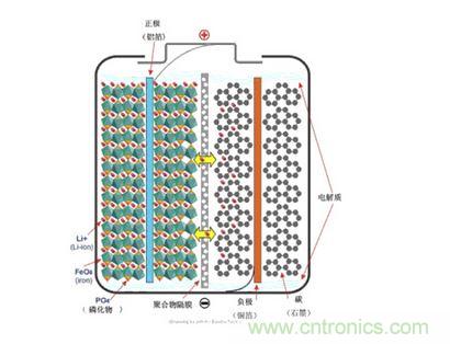 鋰電池工作原理示意