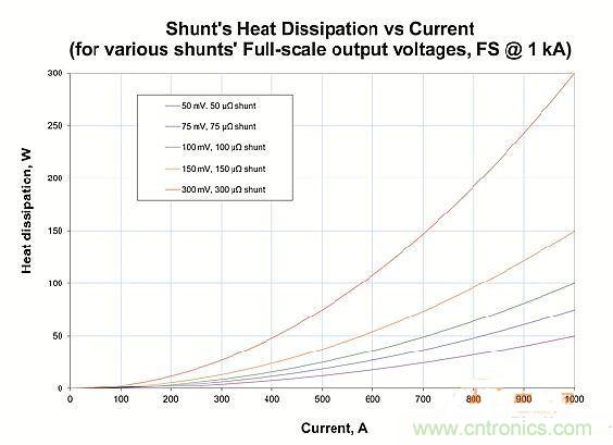 包學包會：測量50A以上的直流電流怎么測？