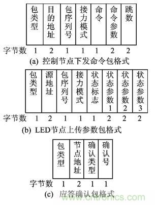 圖文解說：LED路燈網(wǎng)絡的智能監(jiān)控設計