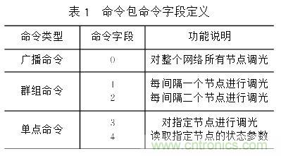 圖文解說：LED路燈網(wǎng)絡的智能監(jiān)控設計