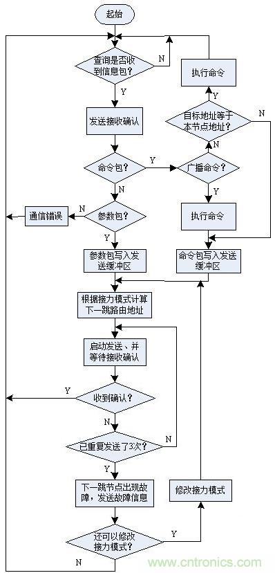 圖文解說：LED路燈網(wǎng)絡的智能監(jiān)控設計