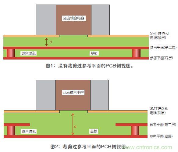 改進高頻信號傳輸中的SMT焊盤設計