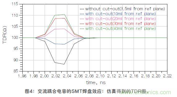 改進高頻信號傳輸中的SMT焊盤設計