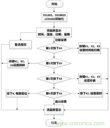 電路專區：可測溫式電子萬年歷的設計與實現