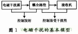 高速DSP系統的電路板級電磁兼容性設計