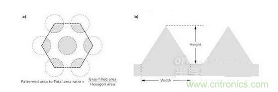 圖案面積與總基板面積之比是通過陰影面積或者灰色面積與六邊形面積之比來計算的（a），并且縱橫比指的是圖案結構的高與寬之比（b）