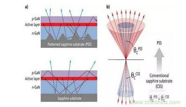 圖案化藍寶石襯底散射光子（a）并且有效的擴大逸逃錐（b），這樣可做多提高30%的光提取率