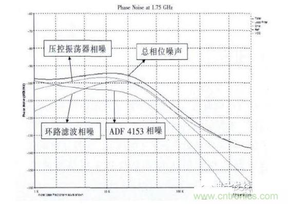 環(huán)路帶寬20kHz時(shí)的相位噪聲仿真圖