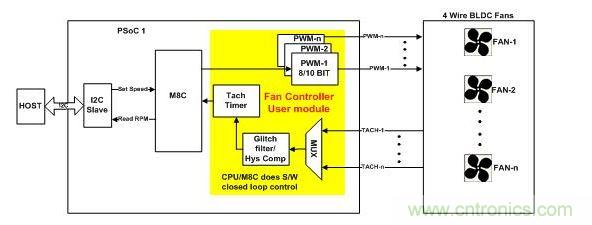 采用軟件閉環控制、基于PSoC1的風扇控制器